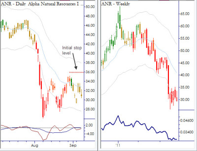 Read more about the article Anatomy of a Trade: Nested Pullback in ANR