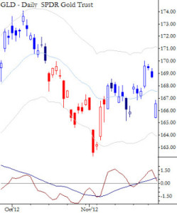 GLD, and ETP for Gold