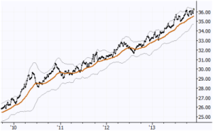 Read more about the article Chart of the Day: XLY/SPY Spread