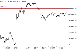 Is this how a super important level would look intraday?