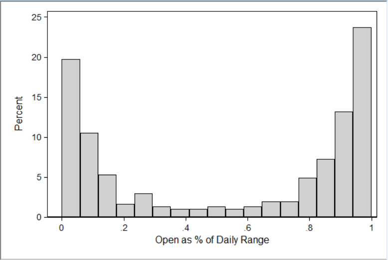 OPR for S&P 500 e-mini futures, > +/- 2 sigma days only