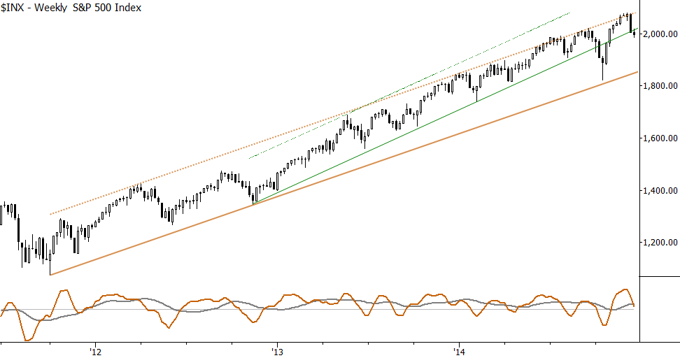 Trendlines and trend channels on the S&P 500.