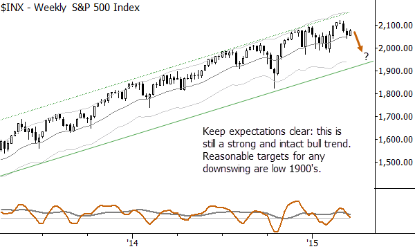 If we do indeed rollover, here’s a look at where the S&P 500 might be headed.