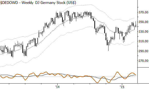 DJ Germany Index, in USD