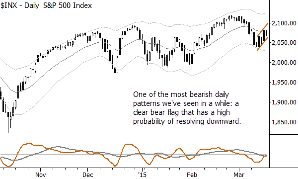 Is that a bear flag pattern on the S&P 500 daily chart?