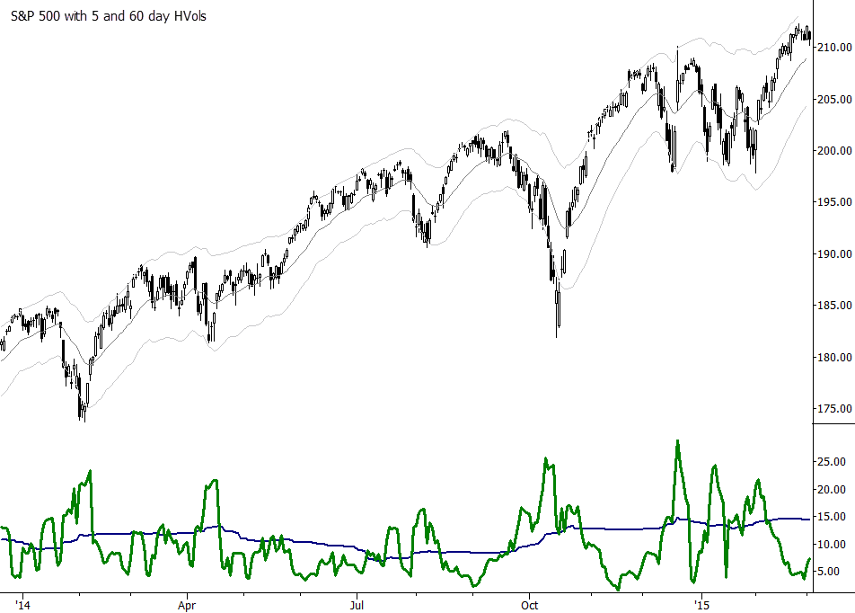 SPY with 5 and 60 day historical volatilities