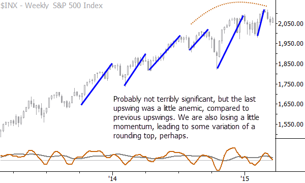  The latest upswing appears to be losing momentum and this makes the current S&P 500 chart setup a bit weaker.