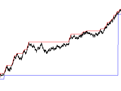 Trend day up, 1 minute ES bars