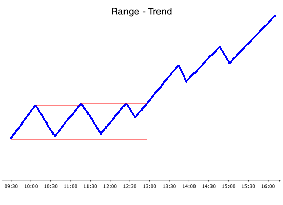 Range-trend day