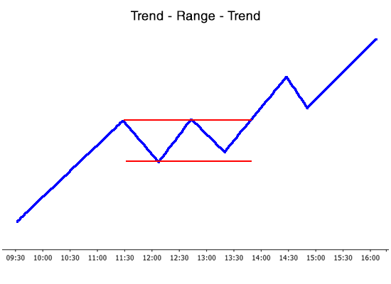 Trend-range-trend day