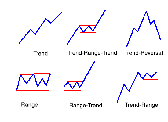 Common intraday trading day patterns