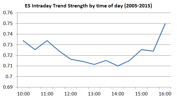 trend strength time of day