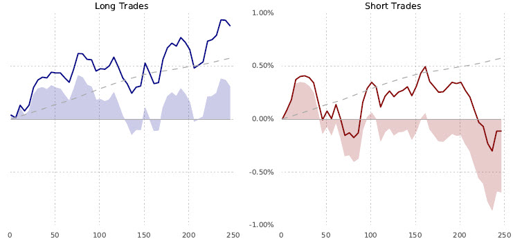 Currencies: 50 day channel breakout