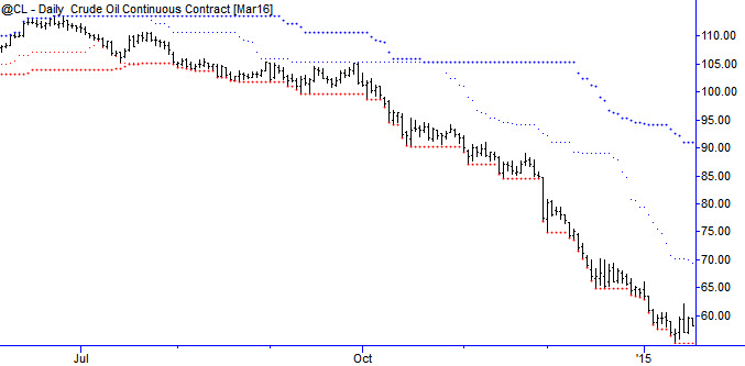 Crude oil with 20 and 50 day channels