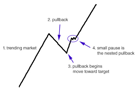 The nested pullback