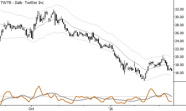 A nested pullback in TWTR