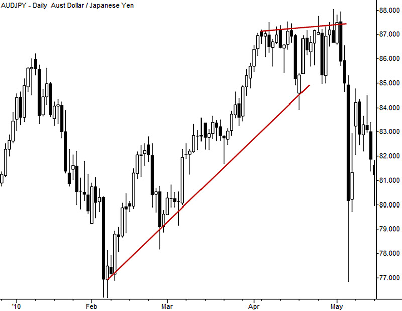 Trendlines that cut candles are sloppy
