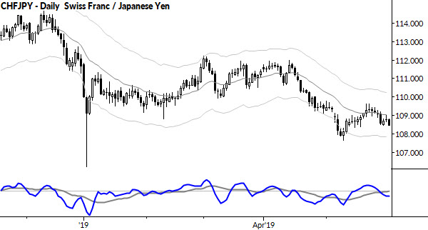 Read more about the article Nested bear flag: CHFJPY