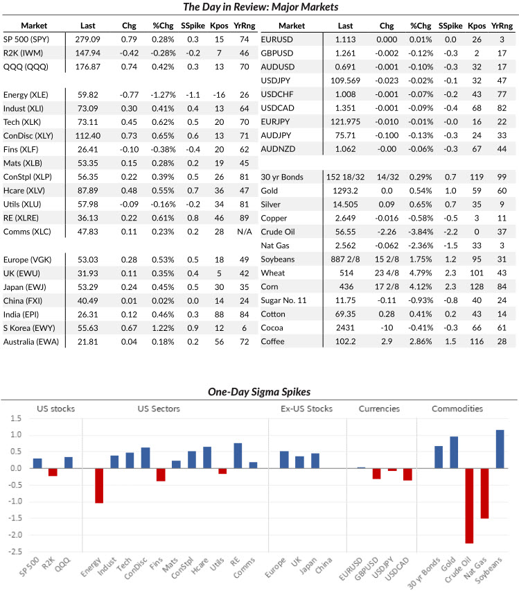 Read more about the article A daily market dashboard