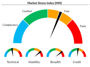 You are currently viewing Market Stress Index: Introducing the MSI