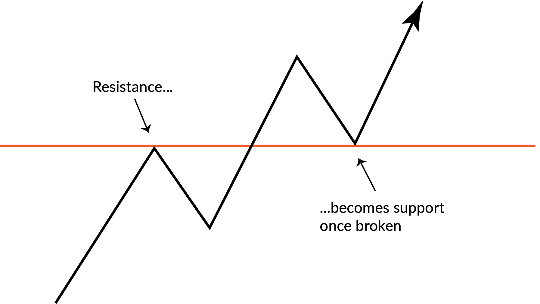 Read more about the article How to Trade Support and Resistance Levels