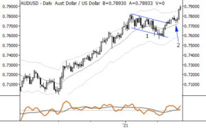 Read more about the article Entering trades: some ideas from down under