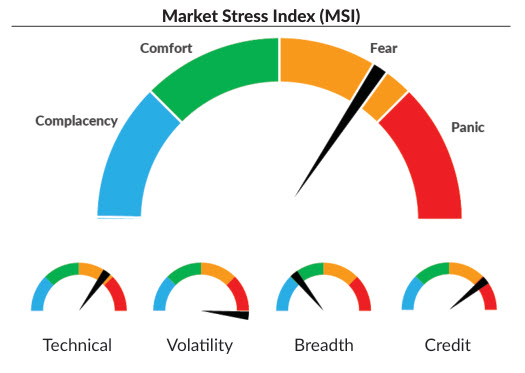 Read more about the article Welcome to Markets Unlocked 9/24/22: A look at our MSI, a fear gauge that works