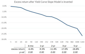 Read more about the article Markets Unlocked 11/7/2022: Time to pay attention to the yield curve