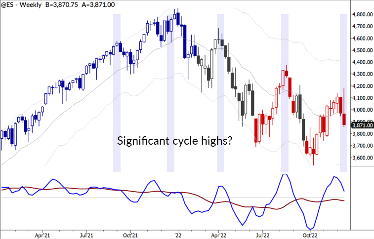 Read more about the article Markets Unlocked 12/19/21: Cycle highs?