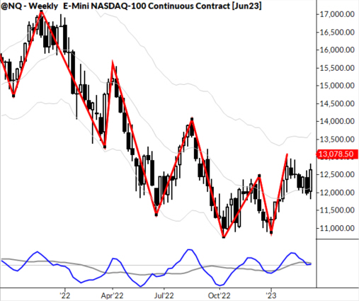 Read more about the article Markets unlocked 3/21/23: Watch the Nasdaq