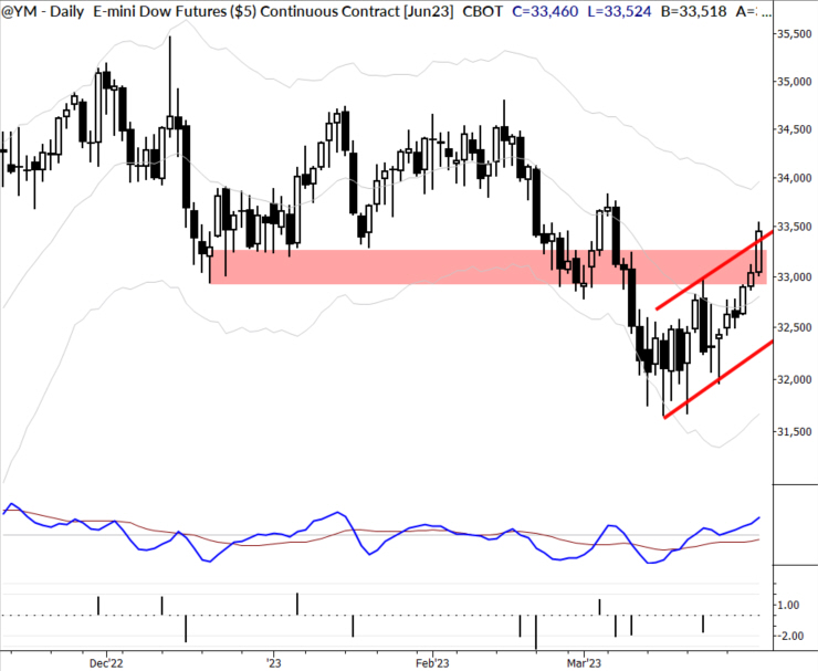 Read more about the article Markets Unlocked 4/3/23: Upside Potential