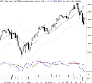 Read more about the article Impulse Moves and Market Patterns: A Real-Time S&P 500 Example