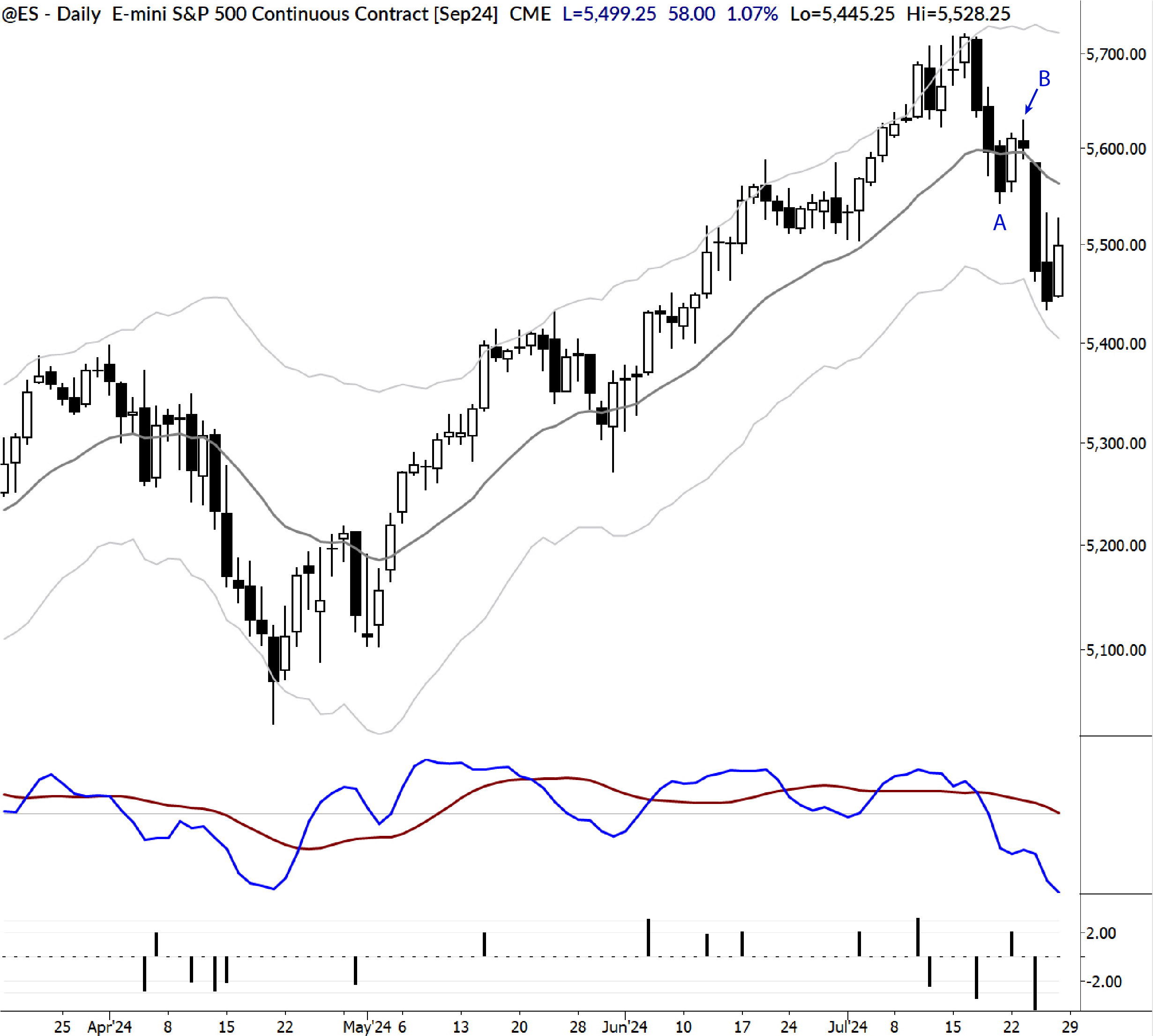 Read more about the article Impulse Moves and Market Patterns: A Real-Time S&P 500 Example